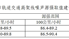 关于城市轨道交通噪声/振动源强研究的初步成果